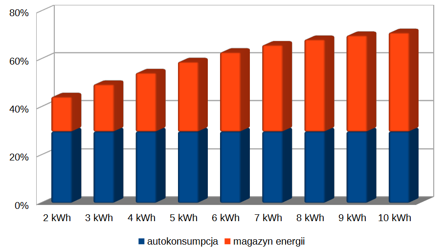 pojemność magazynu energii a autokonsumpcja