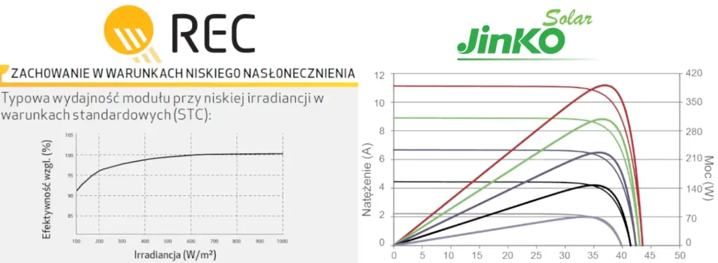 porównanie sprawności modułów fotowoltaicznych REC i Jinko w zależności od natężenia promieniowania słonecznego