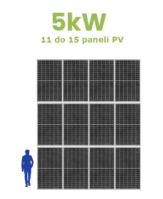 Ile trzeba mieć paneli na 5 kW?