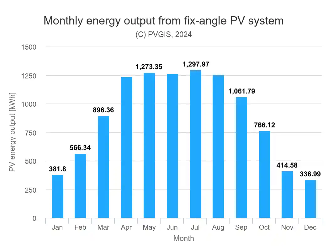 produkcja energii z instalacji fotowoltaicznej Ostrów Wielkopolski