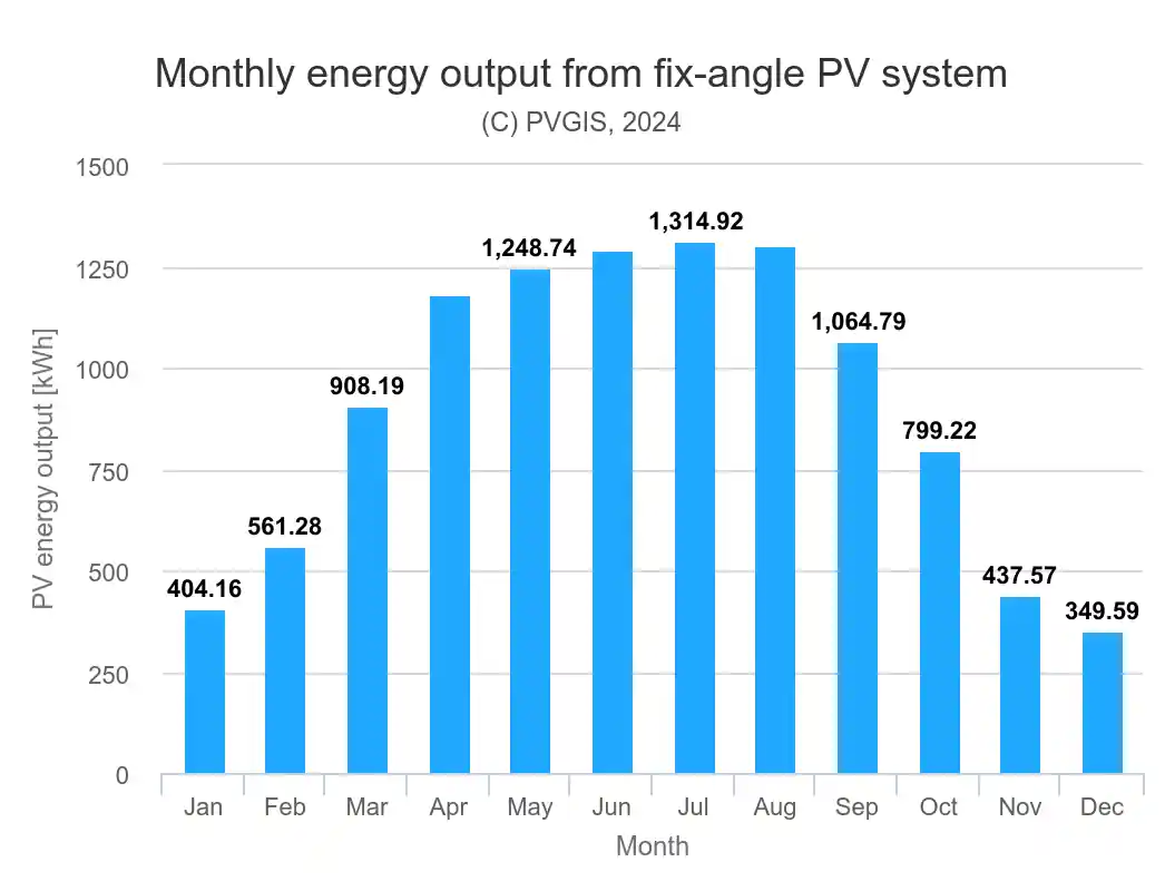 produkcja energii z instalacji fotowoltaicznej Sandomierz