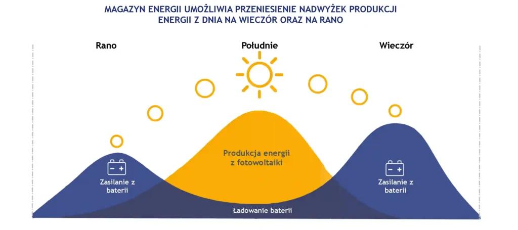 zasada działania magazynu energii