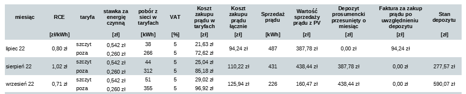 miesięczne rozliczenie sprzedaży prądu z fotowoltaiki