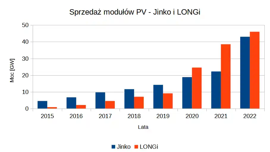 panele fotowoltaiczne Jinko wielkość sprzedaży