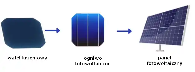 produkcja panela fotowoltaicznego: wafel krzemowy - ogniwo fotowoltaiczne - panel fotowoltaiczny