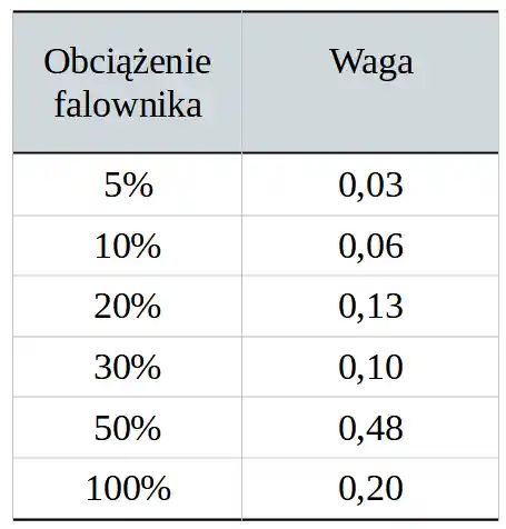 rozkład obciążenia falownika do wyliczenia sprawności europejskiej