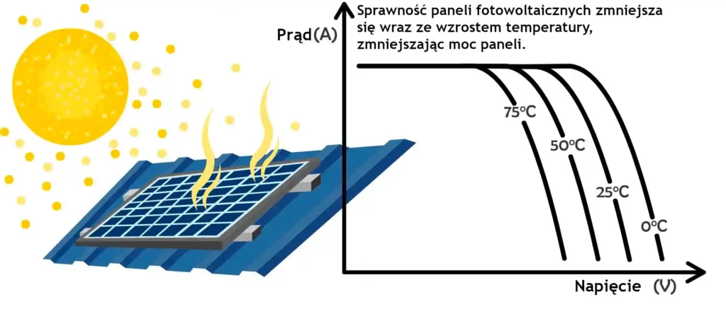 wpływ temperatury na fotowoltaikę