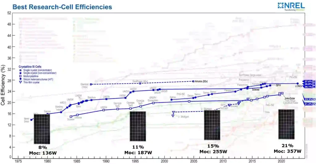 zmiana sprawności ogniw fotowoltaicznych w latach 1975 - 2023