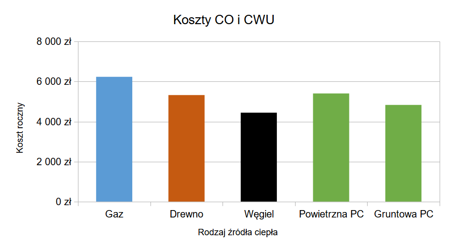 źródła ciepła porównanie kosztów eksploatacji