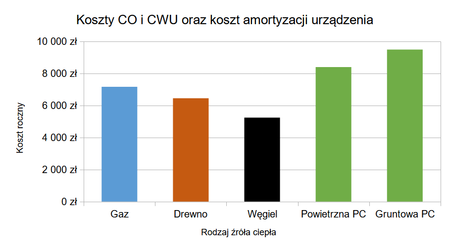 źródła ciepła porównanie kosztów zakupu i eksploatacji